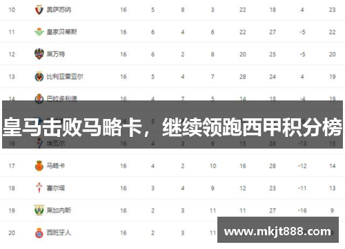 皇马击败马略卡，继续领跑西甲积分榜